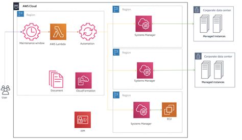 Implement A Centralized Patching Solution Across Multiple AWS Regions