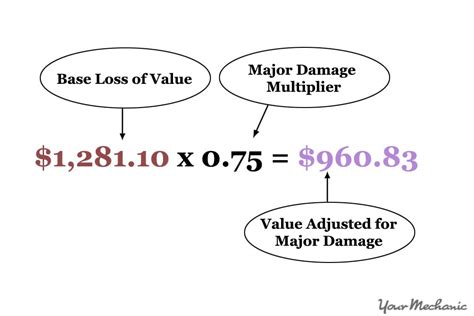 How To Calculate The Diminished Value Of Your Car Yourmechanic Advice