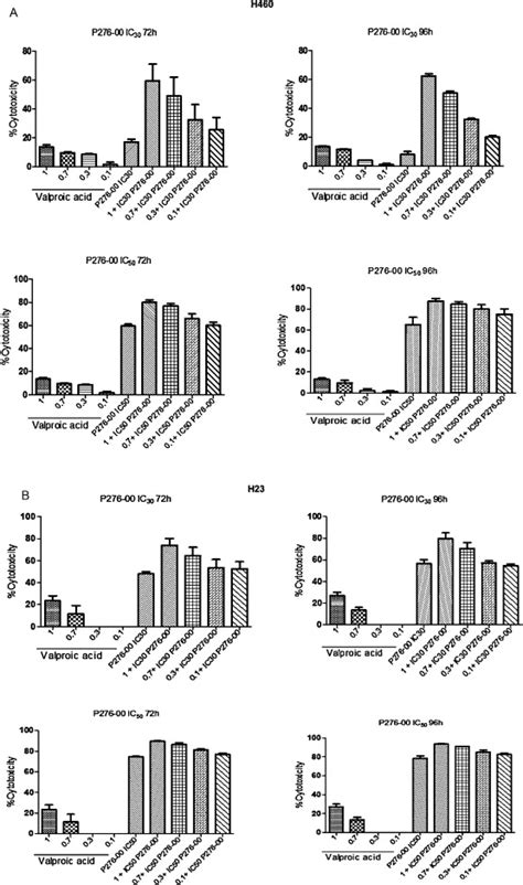 Potentiation Of Anticancer Effect Of Valproic Acid An Antiepileptic