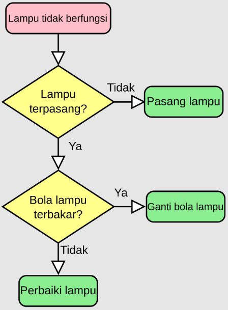 Pentingnya Diagram Alir Dan Kelebihan Diagram Alir Otobiez