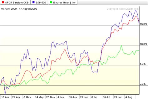 Vix And More Cwb A New Ish Convertible Bond Etf