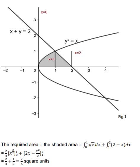 Using Integration Find The Area Of The Region In The First Quadrant