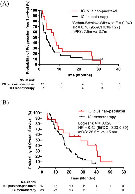 Patient Survival Kaplan Meier Survival Curves Comparing The