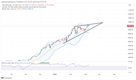 Nse Cnxpse Chart Image By Yoganandi Tradingview