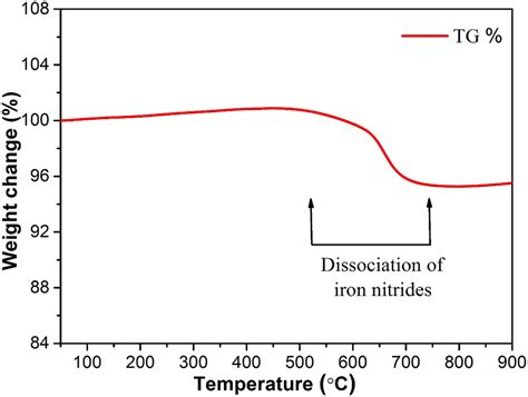 Full Article: Synthesis Of Morphology Controllable Aluminum, 60% OFF