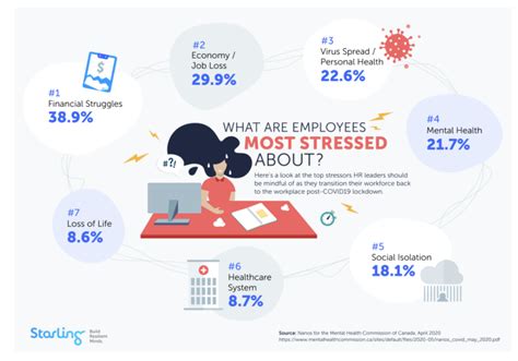 What Employees Are Most Stressed About During Covid 19 And Beyond