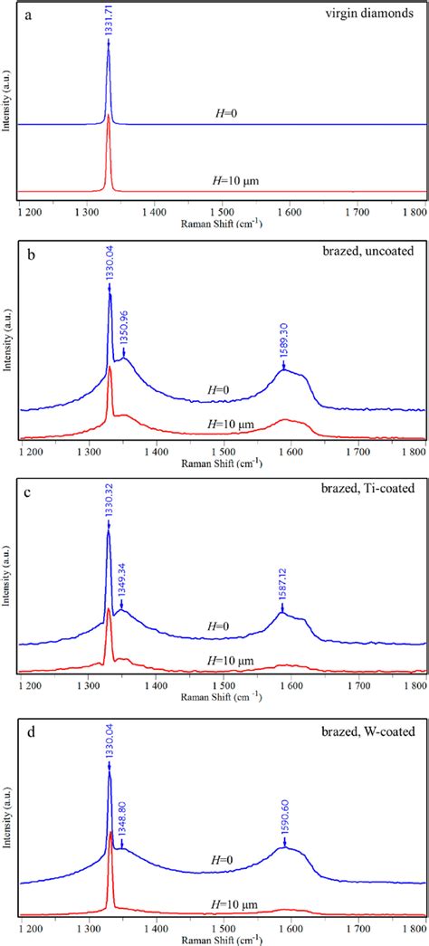 Representative Raman Spectra Of A Untreated Diamonds B Brazed