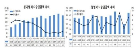 1분기 카드사용액 증가율 1년3개월來 ‘최고 파이낸셜뉴스