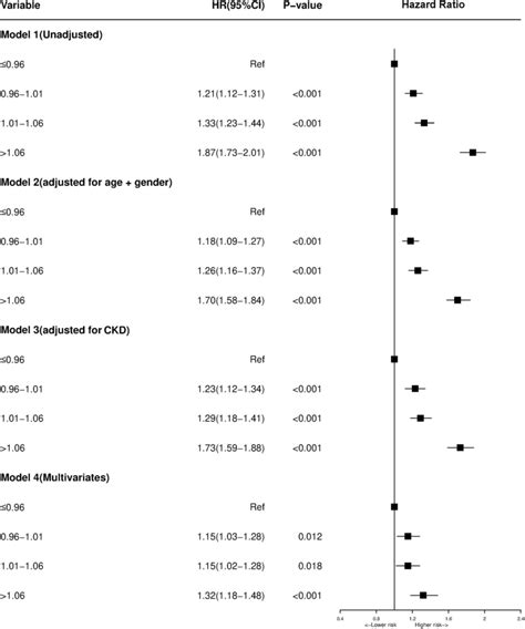 Cox Proportional Hazard Ratios For Long Term All Cause Mortality In