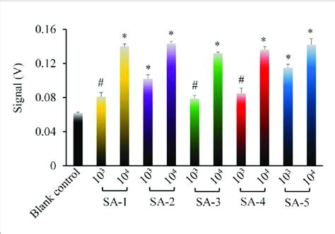 The Sensitivity Of The Biosensor For The Detection Of The Five