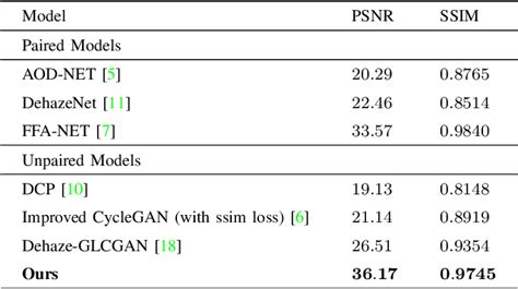 Attention Based Single Image Dehazing Using Improved CycleGAN