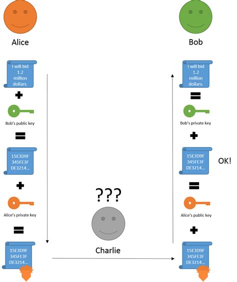 Noser Blog Asymmetric Cryptography - Introduction - Noser Blog