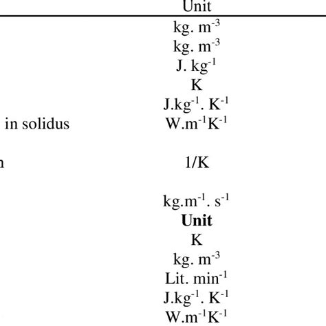 Thermophysical Properties Of Pcm And Htf Download Scientific Diagram