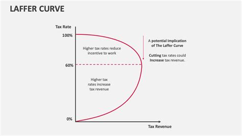 Laffer Curve Template for PowerPoint and Google Slides - PPT Slides