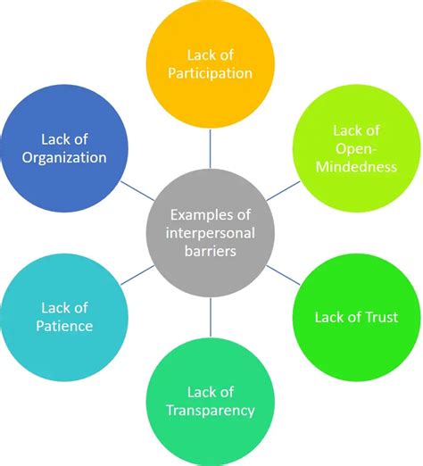 Barriers to Interpersonal Communication