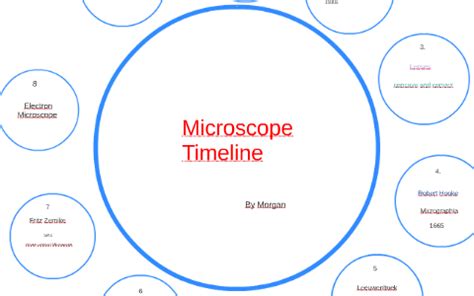 Timeline Of Microscope