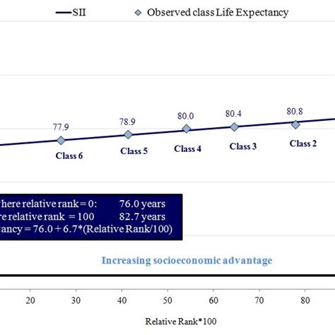 Trend In Male And Female Life Expectancy At Birth By Selected Ns Sec Download Scientific