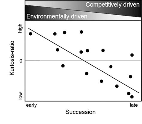 Pdf Changing Drivers Of Species Dominance During Tropical Forest