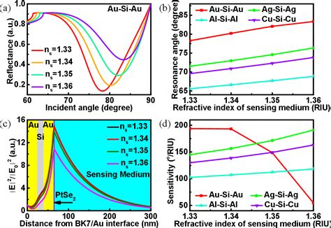 Figure 1 From High Sensitivity PtSe2 Surface Plasmon Resonance