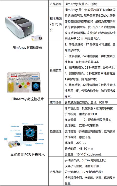 产品解析 第7期：filmarray多重pcr系统 知乎