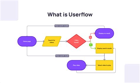 User Flow In Design What Is It User Flow Diagrams And Examples