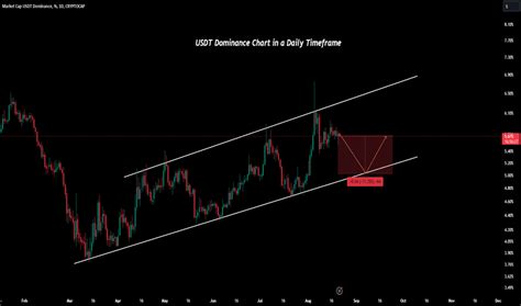 Usdt Dominance Chart And Ideas Tradingview