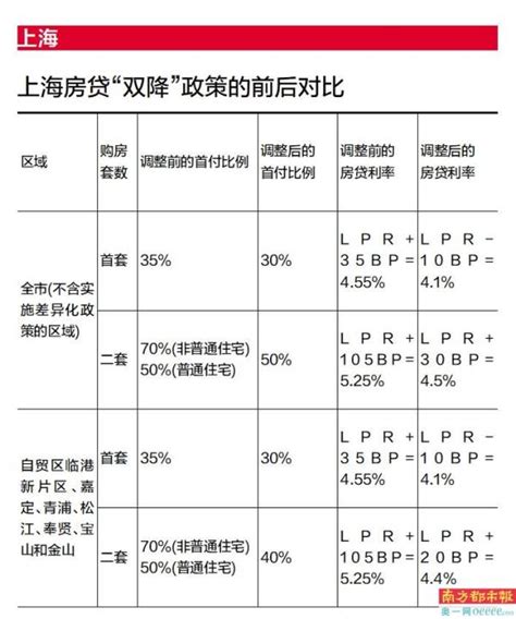 北京首套房首付比例降至三成 上海二套房最低首付不低于四成 南方都市报·奥一网