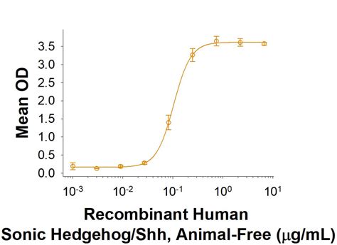 Sonic Hedgehog Shh Proteins And Enzymes Bio Techne