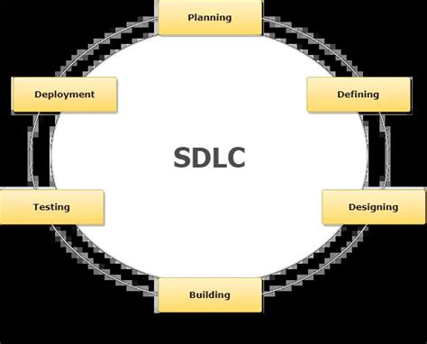 4 Phases Sdlc Software Development Life Cycle