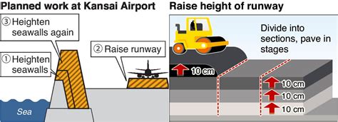 Osaka's sinking Kansai Airport to raise runway after last year's ...