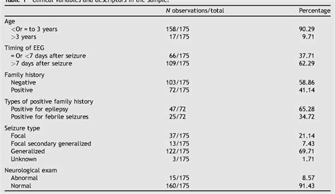 Table 1 From Do Clinical Variables Predict An Abnormal Eeg In Patients