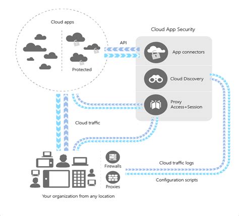 Microsoft Cloud App Security Overview Techtask Consulting