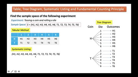 Table Tree Diagram Systematic Listing And Fundamental Counting