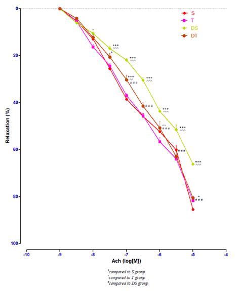 The Aorta Rings Relaxation Responses To Cumulative Concentrations Of