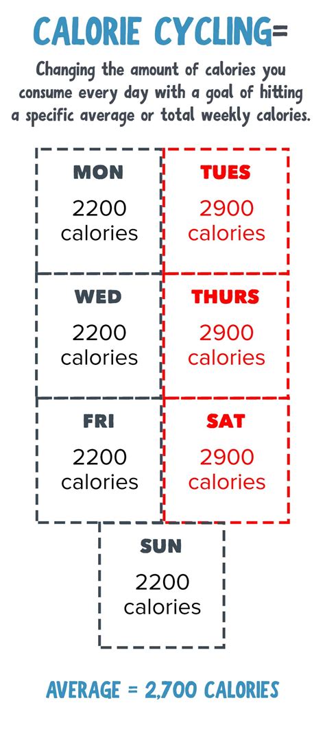 A Complete Guide To Calorie Cycling What It Is How To Do It And Why