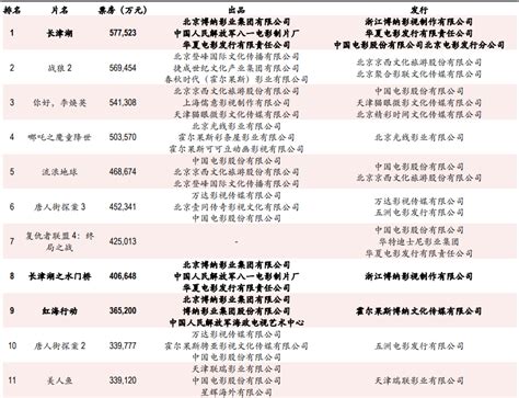 中国电影票房排行榜前十名一览（2022年最新数据） 三个皮匠报告