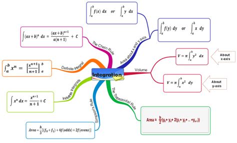 Imindmap Integration Mind Map Biggerplate