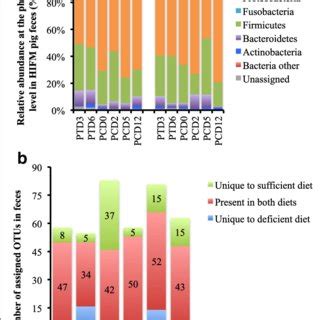 Beta Diversity Analysis Of Fecal Samples Before And After HRV Challenge