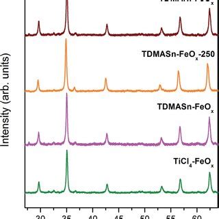 Xrd Patterns Of Tio Coated G Fe O Nanoparticles With Ticl And