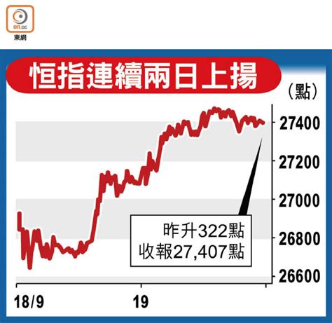 恒指再漲322點 反彈或未完 東方日報