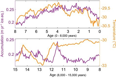 Snowfall Temperature Graphs [image] Eurekalert Science News Releases