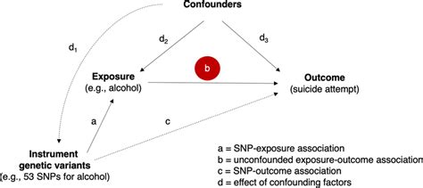 Schematic Representation Of The Mendelian Randomization Design The