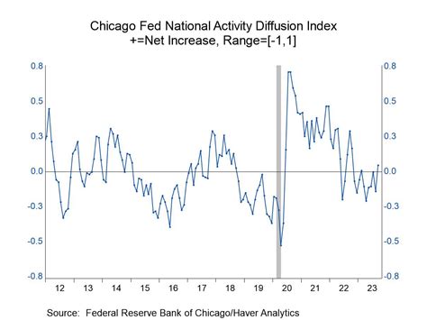 Chicago Fed National Activity Index Improves in September - Haver Analytics