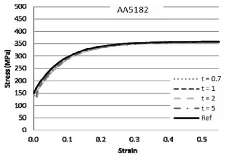 Aluminium Alloy 5182 Stress Strain Curves Dcv 40 And Dst 25 Download Scientific Diagram