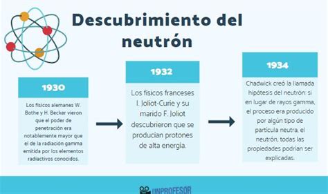 Descubrimiento Del Neutrón Resumen Fácil Esquemas