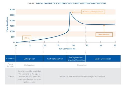 Understanding The Detonation To Deflagration Transition Ddt