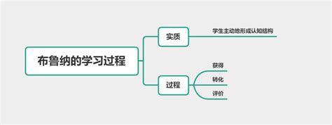 思鸿网校总结：中学教师资格笔试科目二之认知主义学习理论 知乎