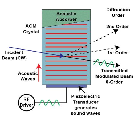 Modulation Basics Wavelength Electronics