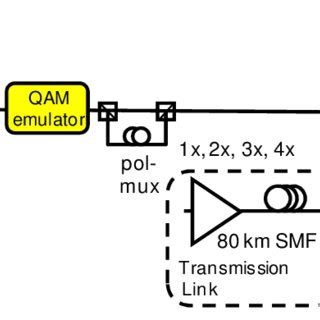 Direct Detected Eye Diagrams Of Gbaud Qpsk Qam And Qam