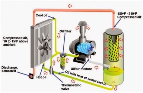 Compressed Air Basics: Rotary Screw | Air Compressor Works